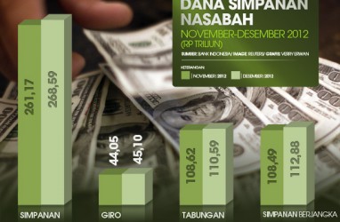 DATA BISNIS: Dana Simpanan Nasabah di Jabar per Desember 2012