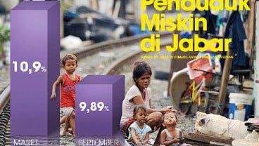 DATA BISNIS: Penduduk Miskin Jabar Turun 0,20%