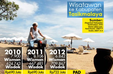 DATA BISNIS: Wisatawan ke Kab. Tasikmalaya Naik