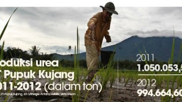 Produksi urea PT Pupuk Kujang 2011-2012