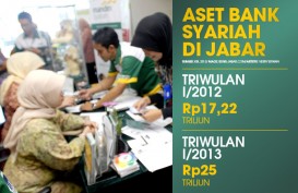 DATA BISNIS: Aset Bank Syariah di Jabar Tumbuh 44,18%
