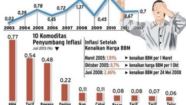 Inflasi Juli 2013 Tembus 8,61%