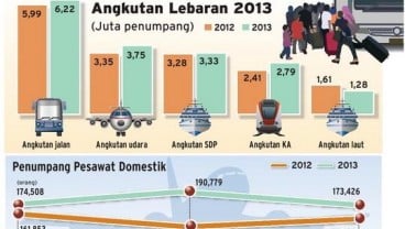 Arus Mudik Lebaran 2013 Capai 17,37 Juta Penumpang