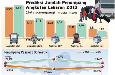 Arus Mudik Lebaran 2013 Capai 17,37 Juta Penumpang