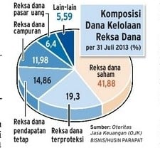 Aset Reksa Dana Berkurang Rp5,5 Triliun