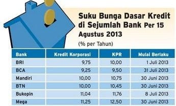 DATA BISNIS: Suku Bunga Dasar Kredit Sejumlah Bank