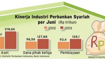 Perbankan Syariah Raup Laba Rp1,9 Triliun