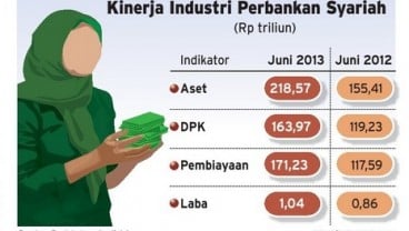 Aset Perbankan Syariah Melesat