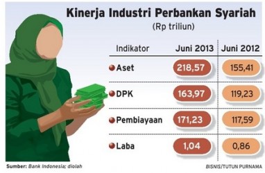 Aset Perbankan Syariah Melesat