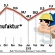 Indeks Manufaktur ke Level Terendah