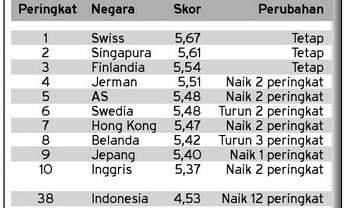 Daya Saing Indonesia Melonjak ke Posisi 38