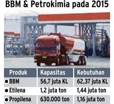 Konsumsi BBM Diproyeksikan 62 Juta Kiloliter Pada 2015