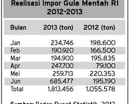 DATA BISNIS: Realisasi Impor Gula