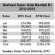 DATA BISNIS: Realisasi Impor Gula