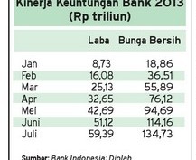 DATA BISNIS: Laba Bank Nasional Melambat 