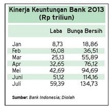 DATA BISNIS: Laba Bank Nasional Melambat 