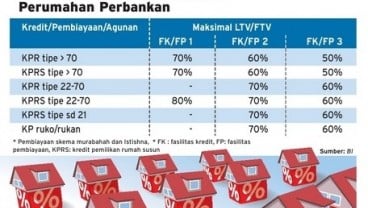 LTV Berlaku Bagi Rumah di Bawah Tipe 70m²