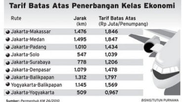 DATA BISNIS: Tarif Batas Atas Penerbangan Ekonomi