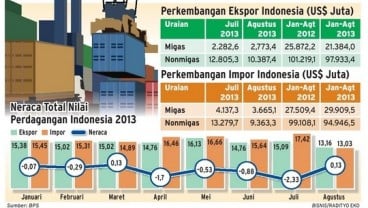 Impor Turun, Neraca Perdagangan RI Surplus