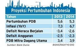 Pertumbuhan Ekonomi Indonesia Pada 2014 Diprediksi Melambat