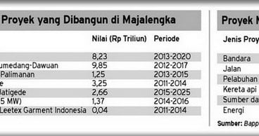 DATA BISNIS: Proyek MP3EI di Jabar Capai 40 Unit