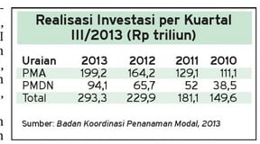 DATA BISNIS: Investasi Nasional Kuartal III/2013 Melambat