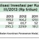 DATA BISNIS: Investasi Nasional Kuartal III/2013 Melambat