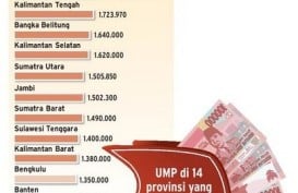 DATA BISNIS: Mayoritas Provinsi Tunda UMP