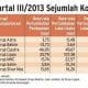 DATA BISNIS: Kinerja Emiten Konglomerasi di Bursa Efek Indonesia