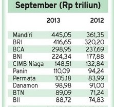 DATA BISNIS: Kucuran Kredit 10 Bank Papan Atas di Indonesia