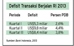 DATA BISNIS: Defisit Transaksi Berjalan 2013