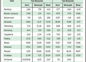 DATA BISNIS: Indeks Harga Rumah di Kota Besar Indonesia