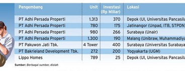 Pasar Apartemen Segmen Mahasiswa Berkembang