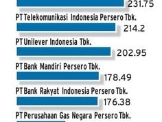 DATA BISNIS: 10 Saham Dengan Kapitalisasi Pasar Terbesar