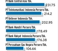 DATA BISNIS: 10 Saham Dengan Kapitalisasi Pasar Terbesar