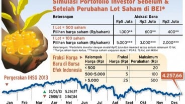 Aturan Lot Saham Berlaku Hari ini