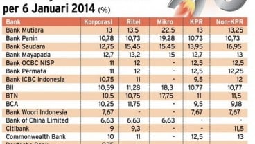 DATA BISNIS: 16 Bank Naikkan Suku Bunga Dasar Kredit