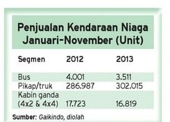 DATA BISNIS: Penjualan Mobil Niaga Naik 5,24%