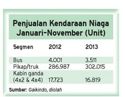 DATA BISNIS: Penjualan Mobil Niaga Naik 5,24%