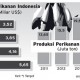 DATA BISNIS: Realisasi & Proyeksi Ekspor Perikanan Indonesia