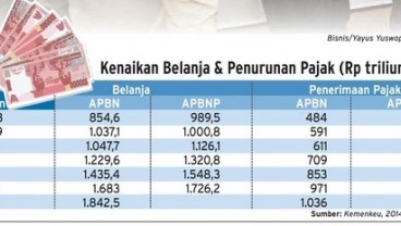 DATA BISNIS: Tren Kenaikan Belanja & Penurunan Penerimaan Pajak di APBN