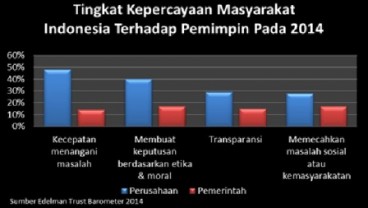 Pengusaha Lebih Dipercaya daripada Pemerintah, Ini Alasannya