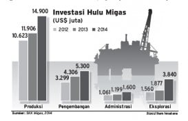 DATA BISNIS: Investasi Hulu Migas RI 2012-2014