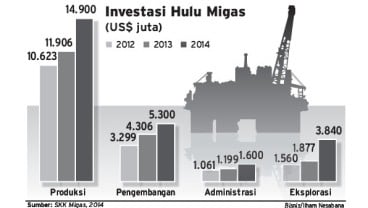 DATA BISNIS: Investasi Hulu Migas RI 2012-2014