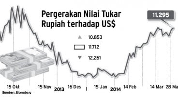 DATA BISNIS: Pergerakan Nilai Tukar Rupiah Terhadap US$