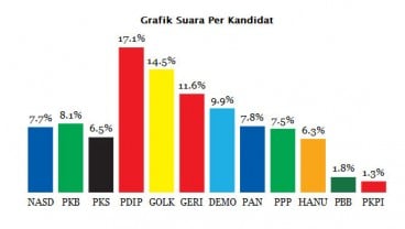 Quick Count Pileg 2014, Cyrus Network: PDIP Unggul 17,1%, PKB Sodok Nasdem