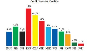 Pileg 2014, Quick Count Cyrus Network: PDIP Unggul 18%, PKB Sodok Demokrat