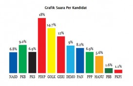 Pileg 2014, Quick Count Cyrus Network: PDIP Unggul 18%, PKB Sodok Demokrat