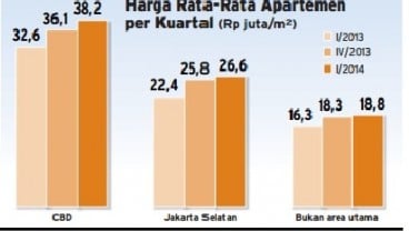 DATA BISNIS: Pertumbuhan Harga Apartemen 2014