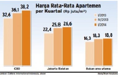 DATA BISNIS: Pertumbuhan Harga Apartemen 2014